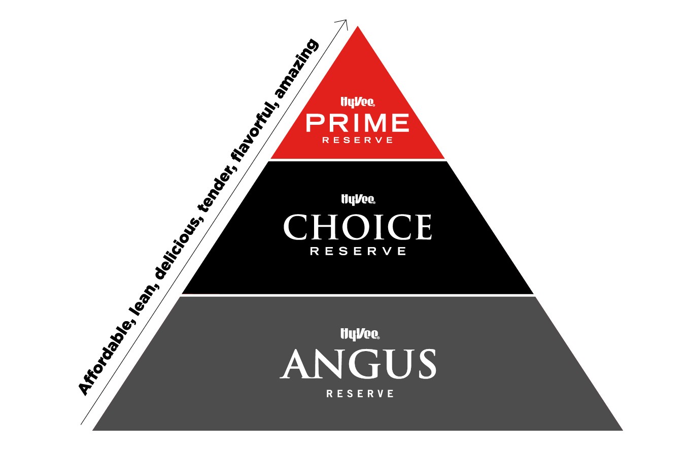 Pyramid of beef showing grades. Prime Reserve on top followed by Choice Reserve followed by Angus Reserve.
